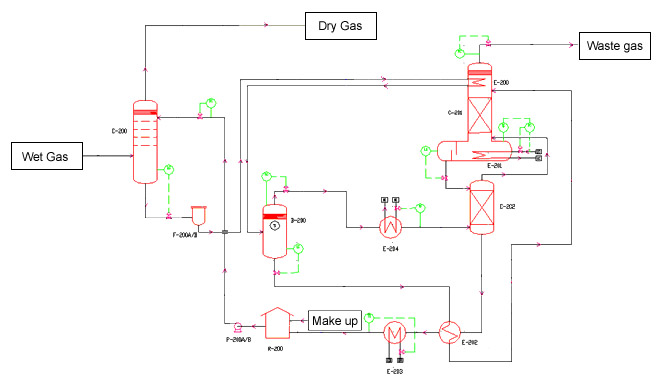 Natural Gas TEG dehydration process scheme [click to expand]
